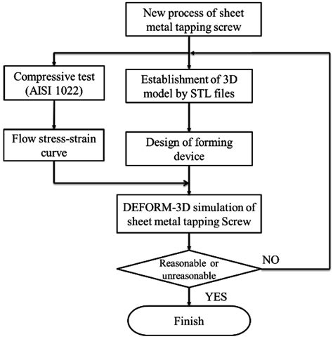 metal fabrication flow chart|metal fabrication processes.